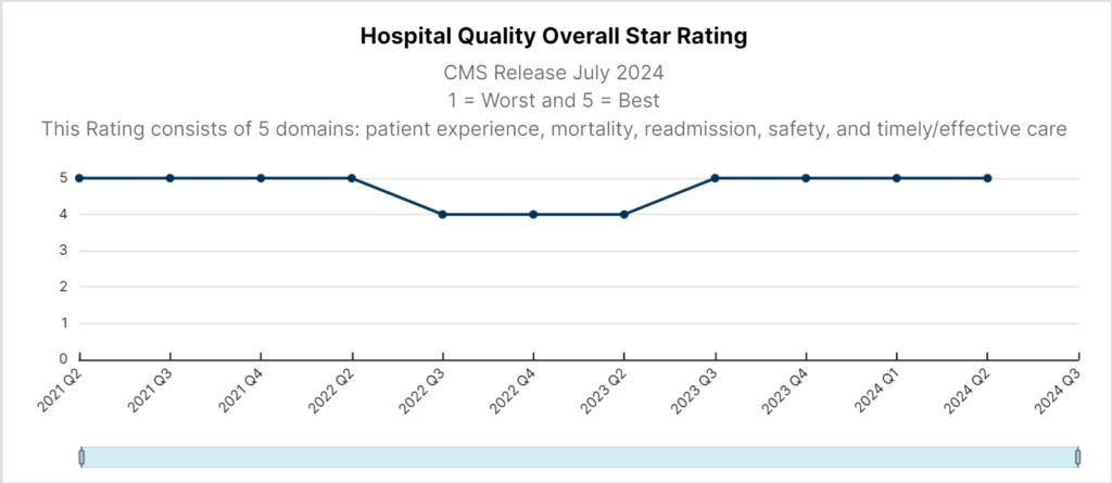 Sage Transparency 2.0 CMS quality star data.