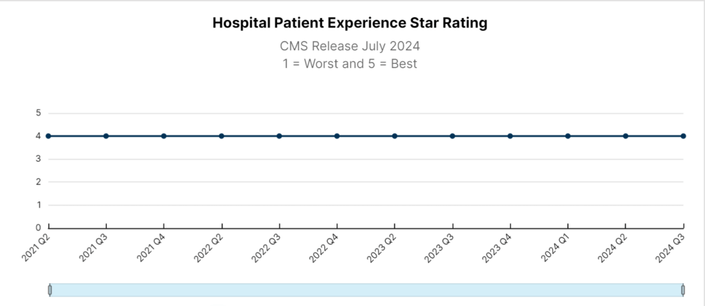 Sage Transparency 2.0 CMS patient experience data.