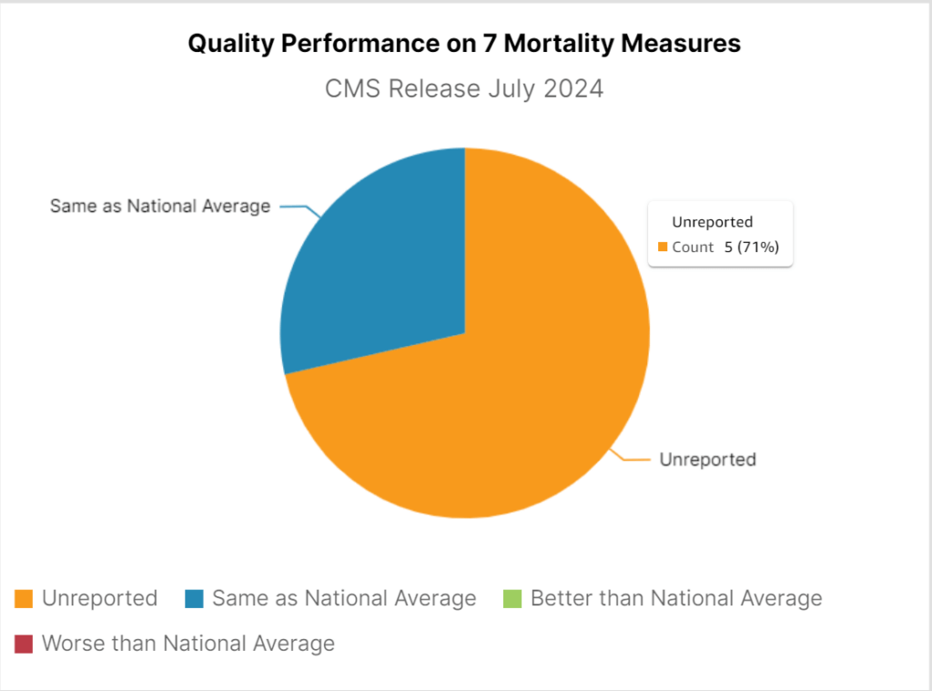 Sage Transparency 2.0 CMS quality mortality measure data.