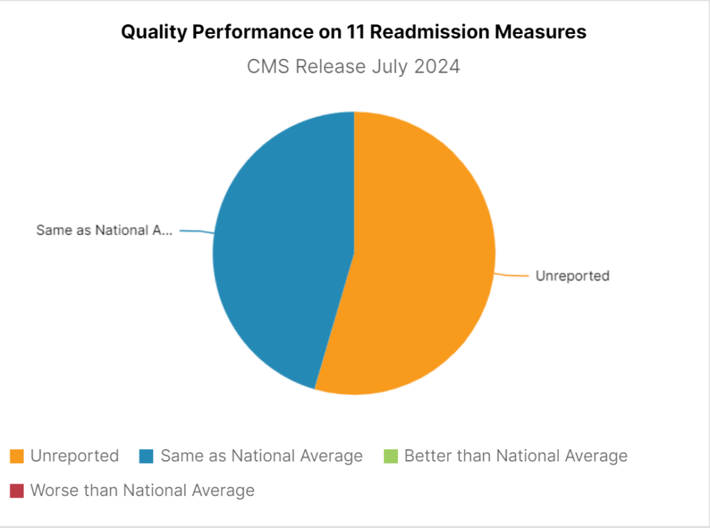 Sage Transparency 2.0 CMS readmission measures data.