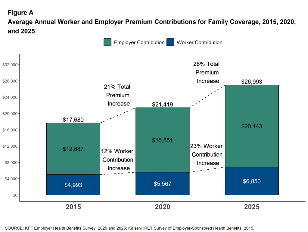 Source KFF employer benefits survey, 2025.  Chart showing average annual premiums reached $9,325 for single coverage and $26,993 for family coverage.